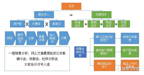 五步法打造優(yōu)質銷售數據分析 數據處理篇